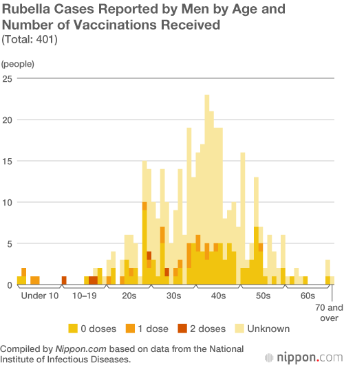 Rubella Spreading in Tokyo