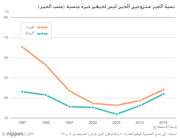 الشباب الياباني: وحيد وبدون حبيب لكني سعيد !