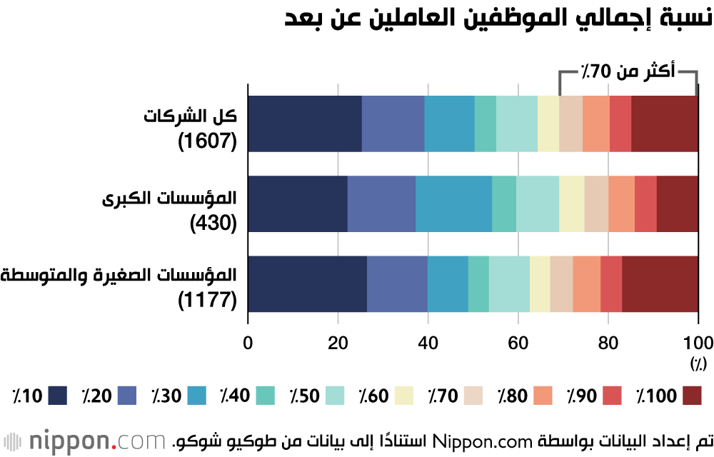  الشركات اليابانية تقرر العودة للعمل من المكاتب