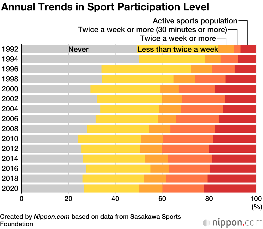 Survey Finds Japan’s Active Sports Population at Record High