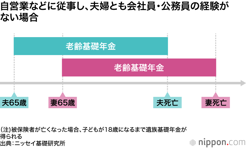 自営業などに従事し、夫婦とも会社員・公務員の経験がない場合