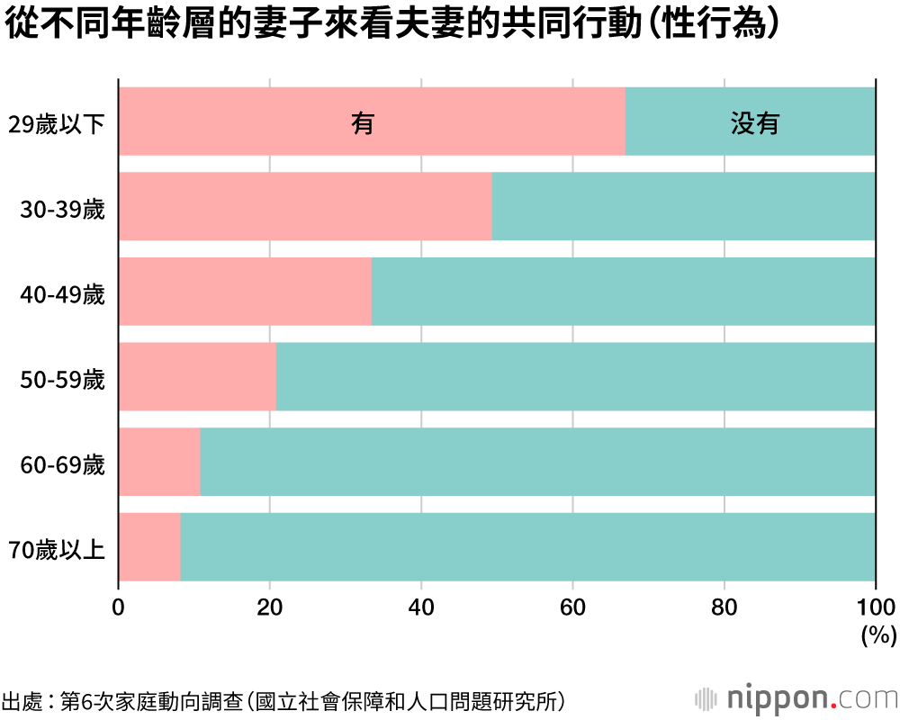 「朋友以上，戀人未滿」的現代日本夫妻