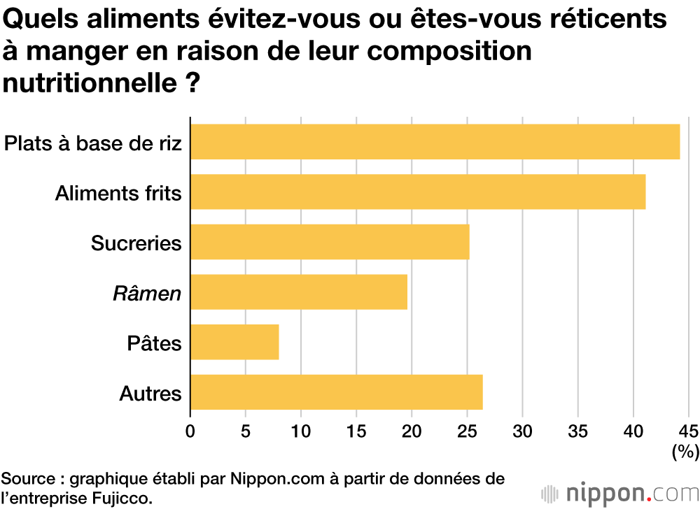 Quels aliments évitez-vous ou êtes-vous réticents à manger en raison de leur composition nutritionnelle ?