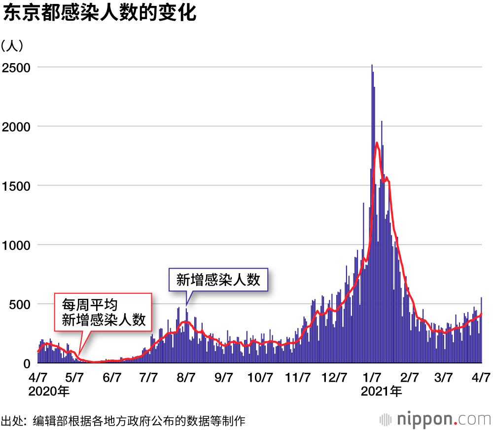 第一次“紧急状态宣言”发布一年后，第4波疫情来袭？