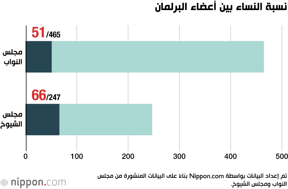 نسبة النساء بين أعضاء البرلمان