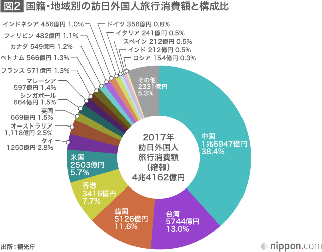 訪日外国人の消費が初めて4兆円を突破－2017年
