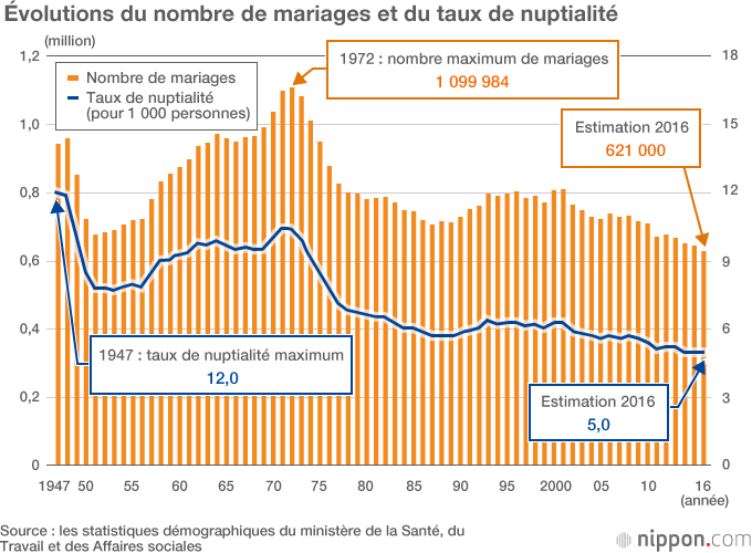 Le nombre de naissances au Japon chute en dessous du million