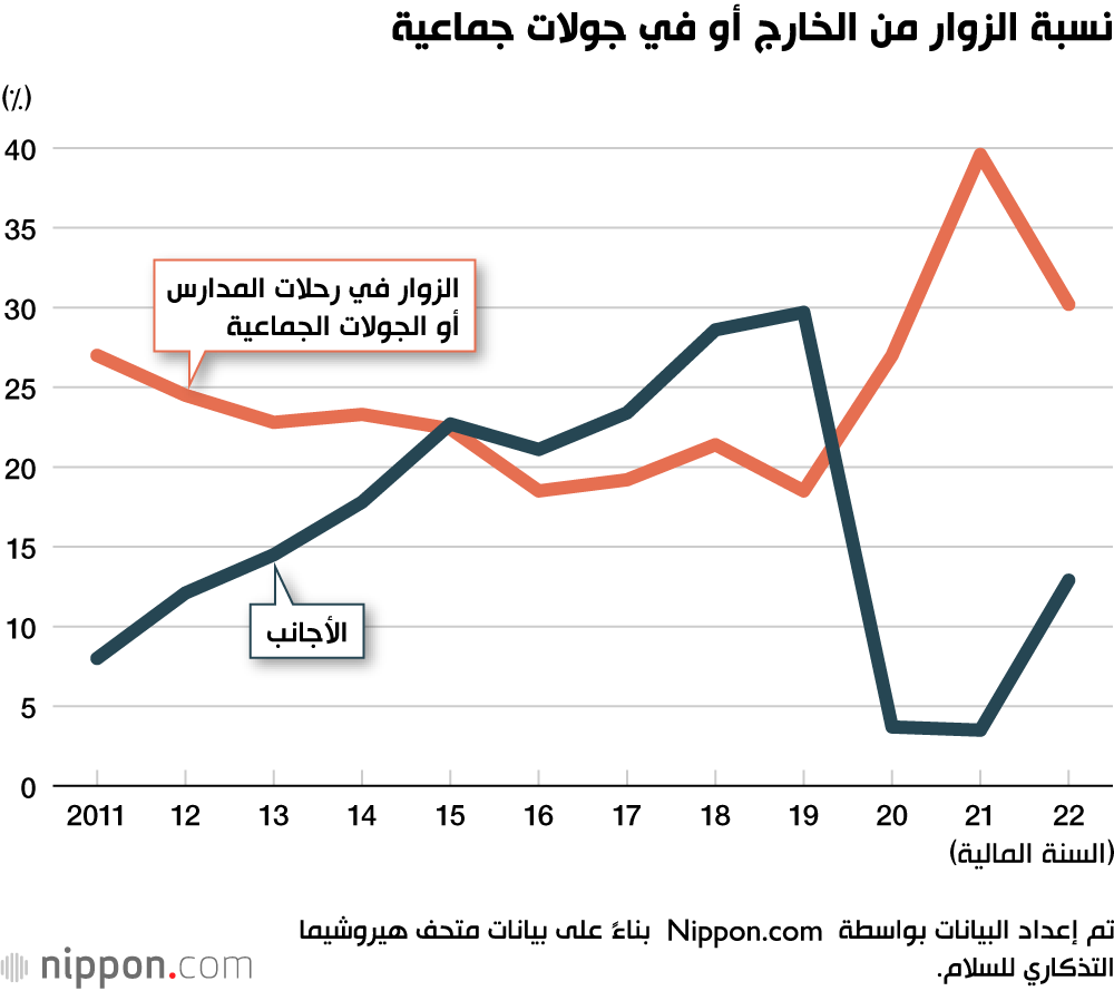 نسبة الزوار من الخارج أو في جولات جماعية