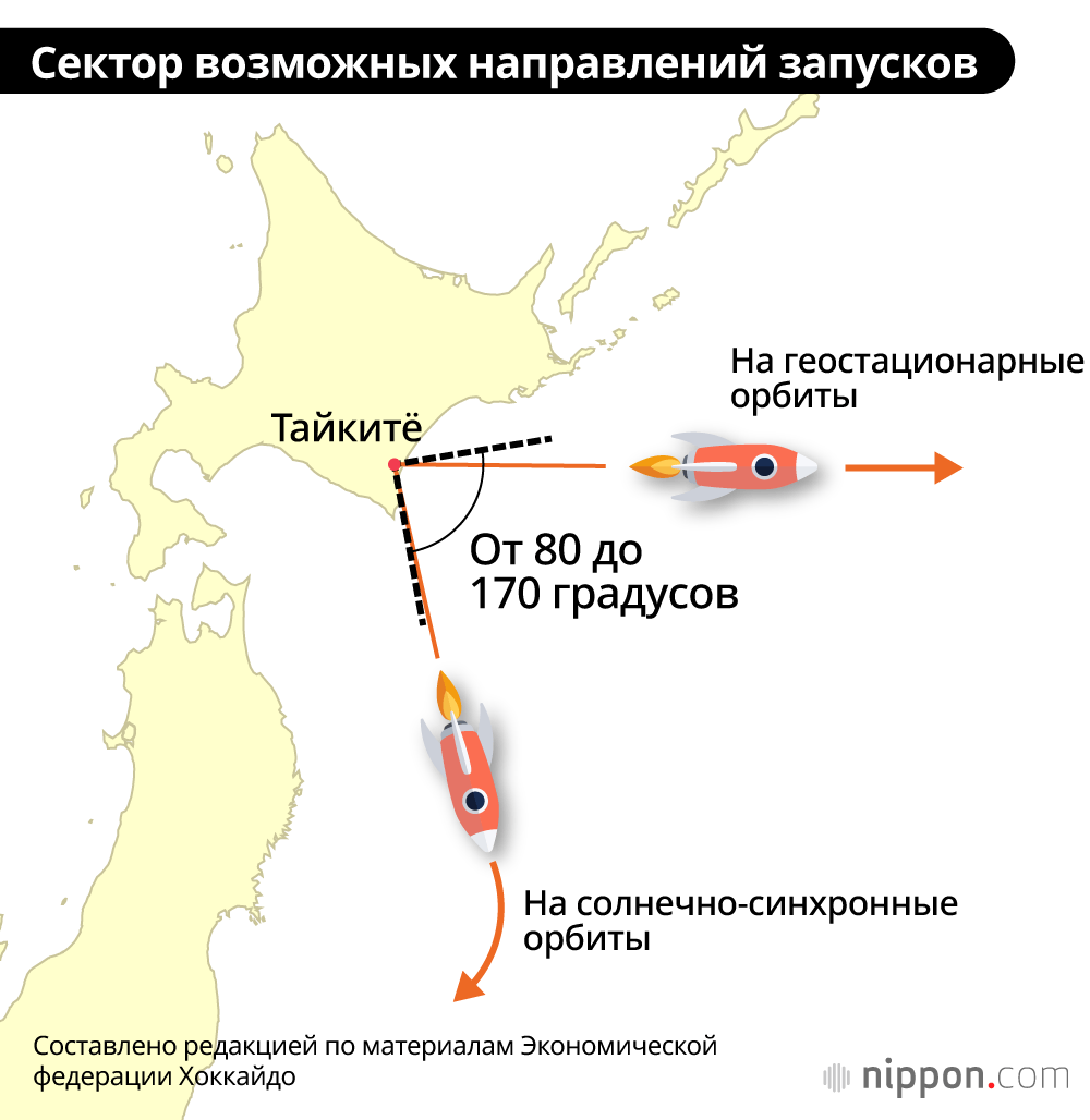 Сектор возможных направлений запусков