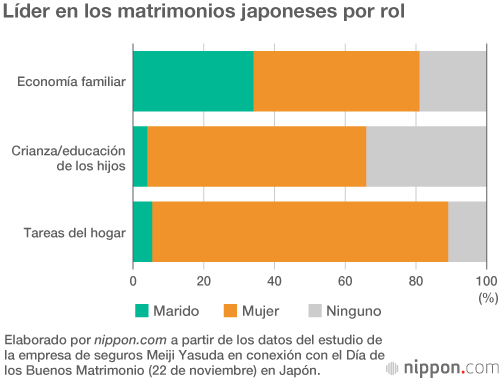 Las mujeres tienen el mando en la mayoría de los hogares de Japón