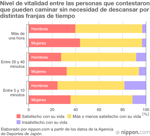 Las personas de la tercera edad en Japón mejoran su condición física