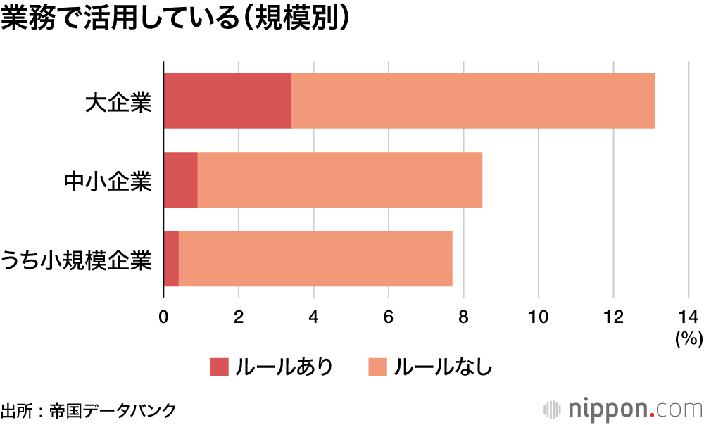 業務で活用している（規模別）