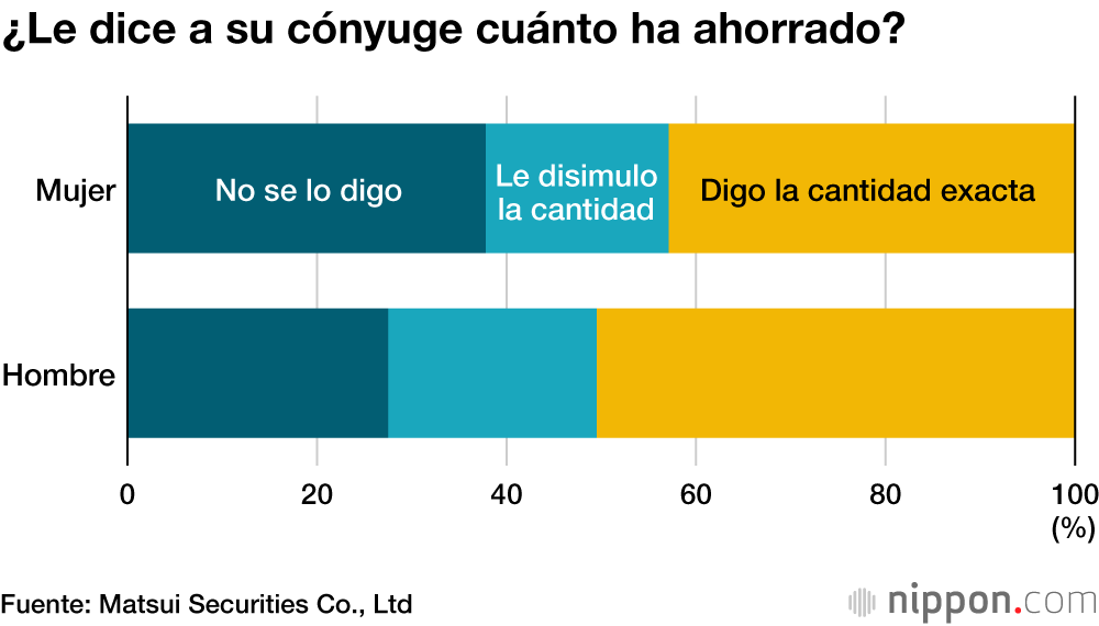 Cerca de un 70 % de los japoneses dice no ocultar secretos a su cónyuge