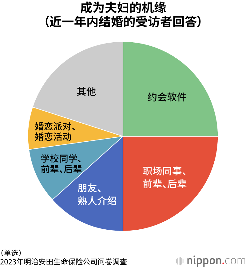 成为夫妇的机缘  （近一年内结婚的受访者回答）