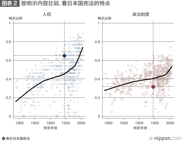 日本国宪法：不同寻常的历史和结构