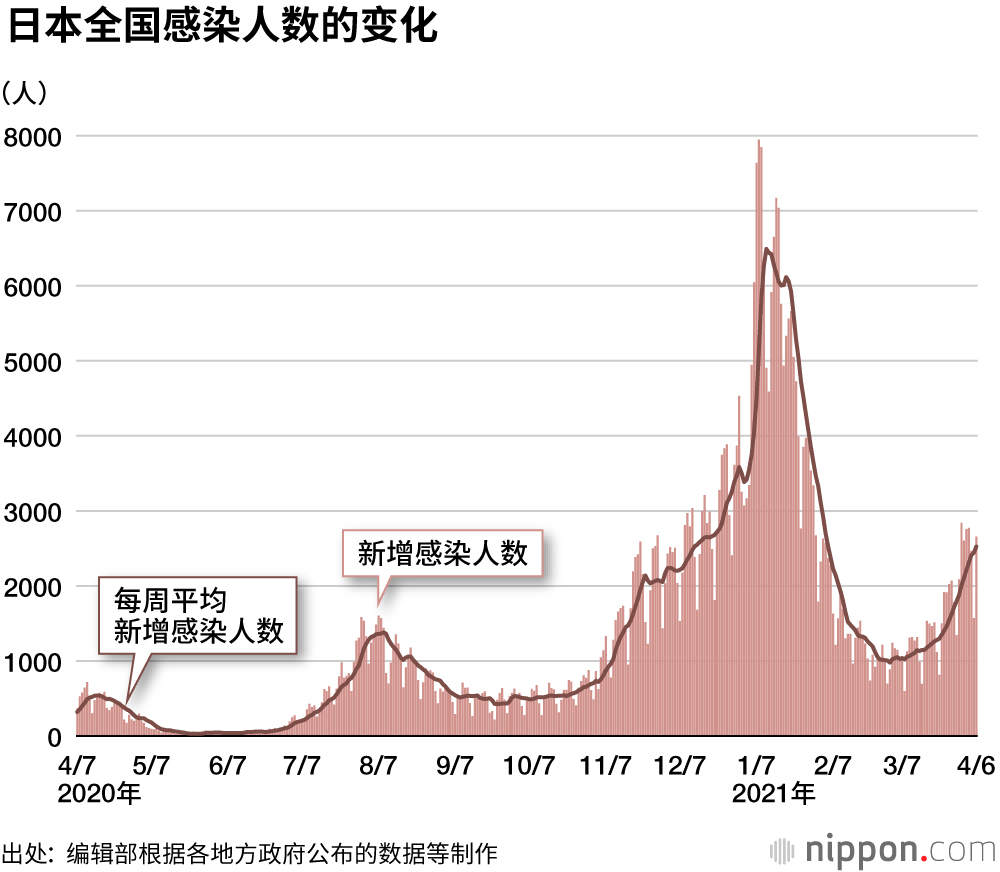 第一次“紧急状态宣言”发布一年后，第4波疫情来袭？