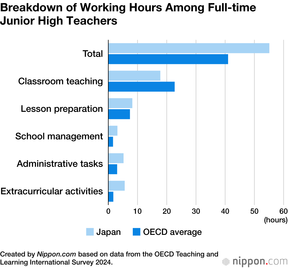 Breakdown of Working Hours Among Full-time Junior High Teachers