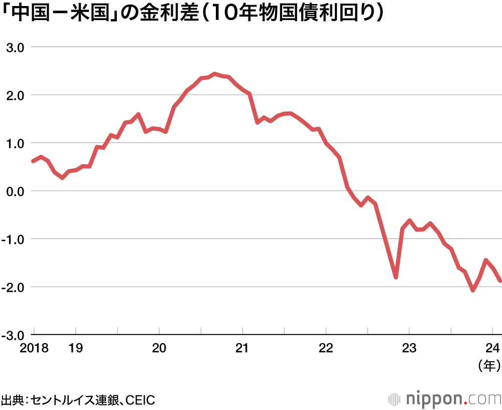 「中国－米国」の金利差（10年物国債利回り）