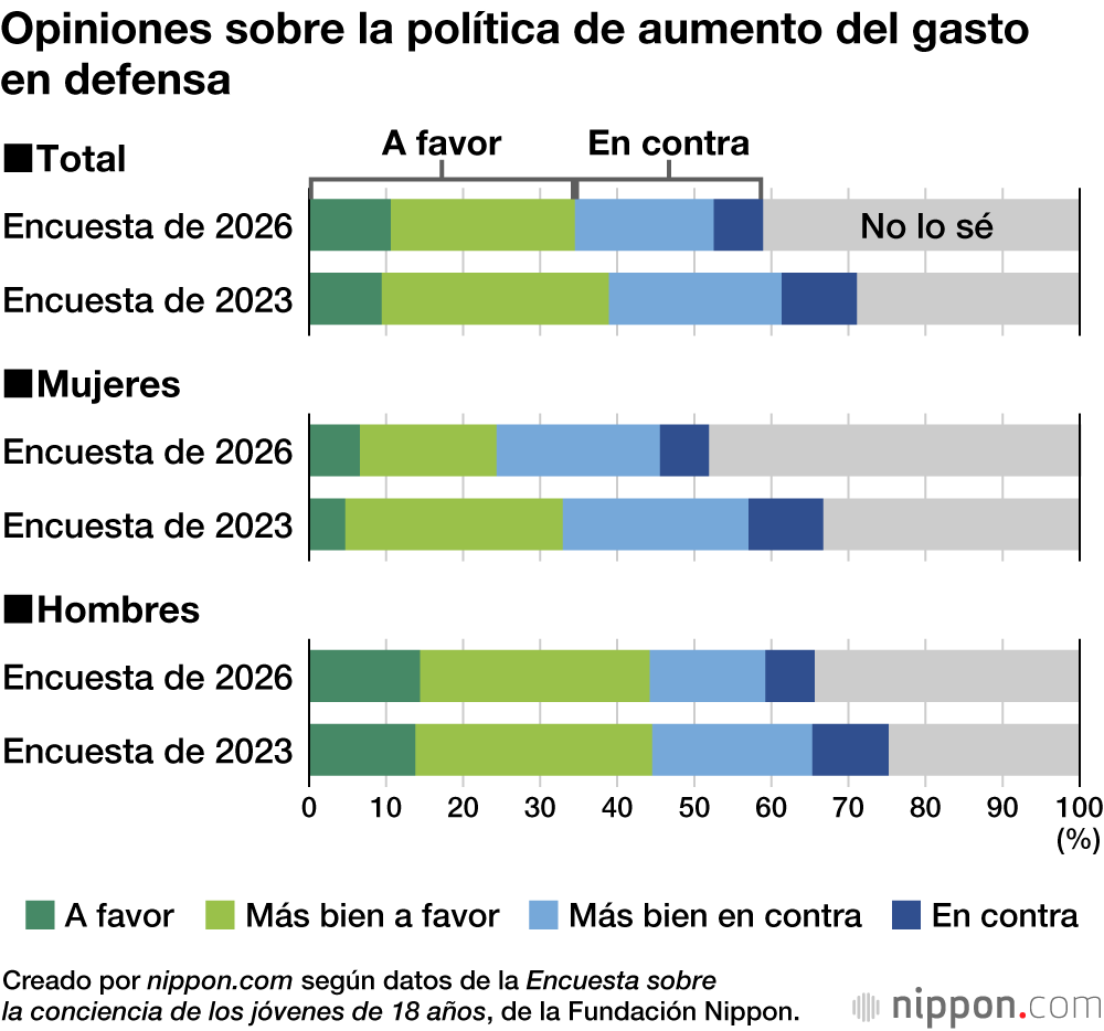 Opiniones sobre la política de aumento del gasto en defensa