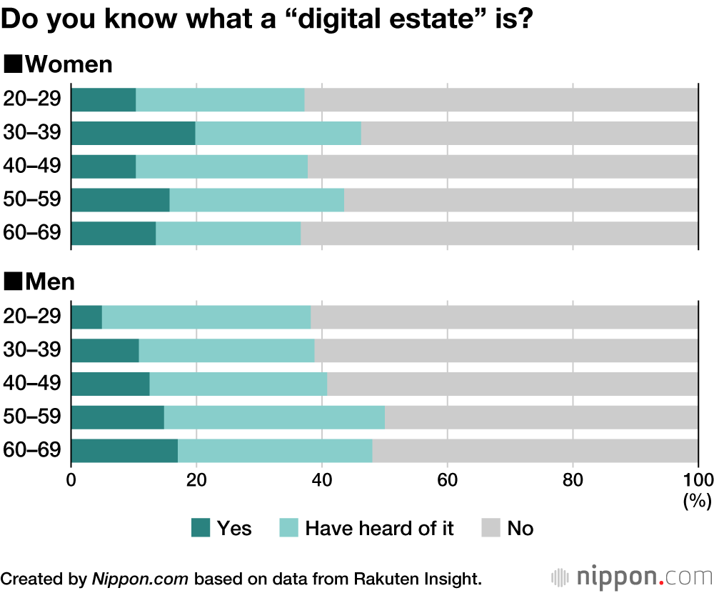 Two in Three Japanese Adults Want “Digital Estate” Deleted After Death