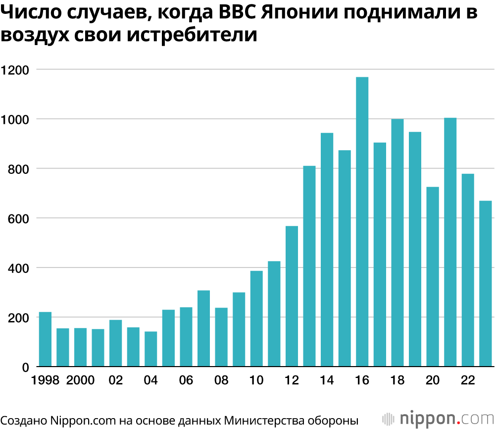 Число случаев, когда ВВС Японии поднимали в воздух свои истребители