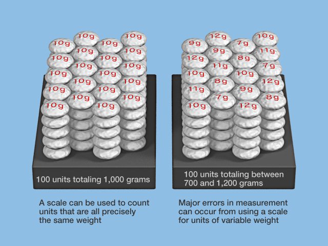 Objects of the same weight and of variable weights.