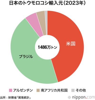 日本のトウモロコシ輸入元(2023年)