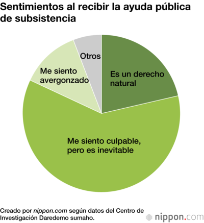 Sentimientos al recibir la ayuda pública de subsistencia
