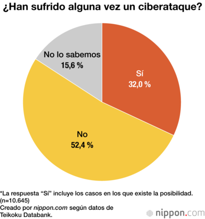 ¿Han sufrido alguna vez un ciberataque?