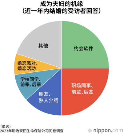 成为夫妇的机缘  （近一年内结婚的受访者回答）