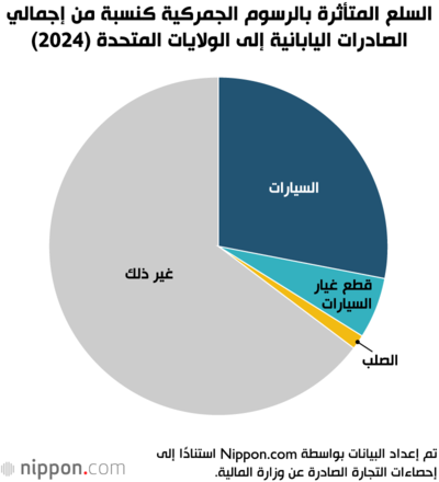 السلع المتأثرة بالرسوم الجمركية كنسبة من إجمالي الصادرات اليابانية إلى الولايات المتحدة (2024)