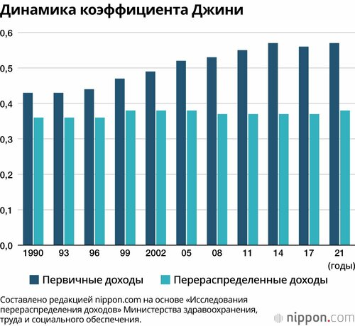 Динамика коэффициента Джини