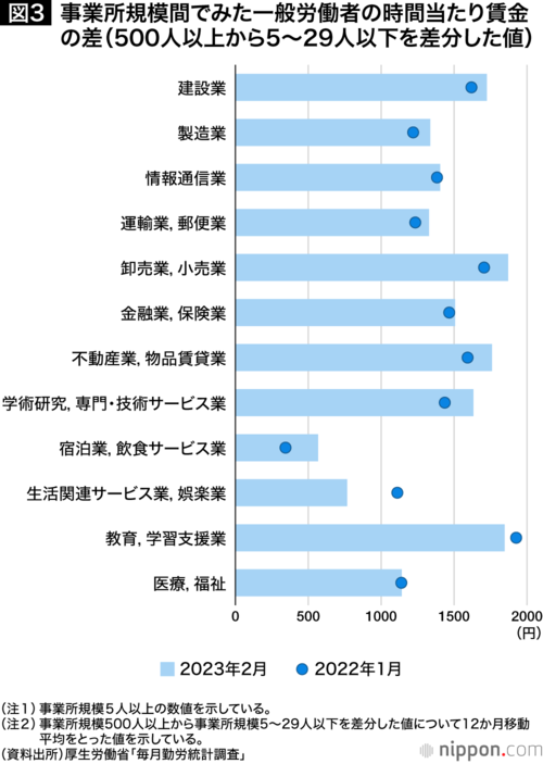 事業所規模間でみた一般労働者の時間当たり賃金 の差(500人以上から5~29人以下を差分した値)
