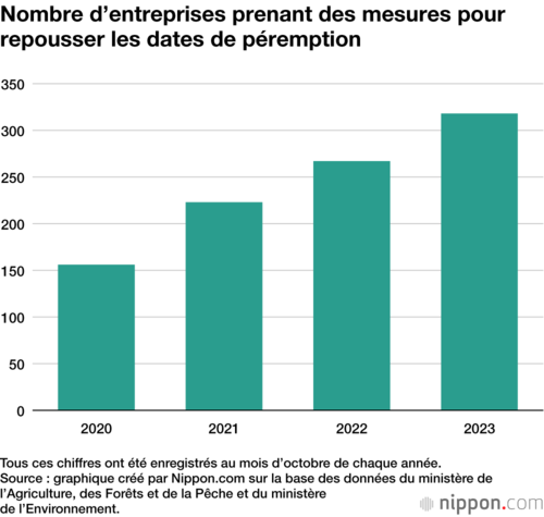 Nombre d’entreprises prenant des mesures pour repousser les dates de péremption