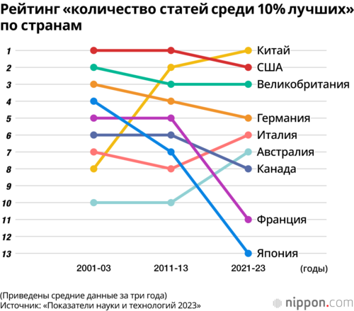 Рейтинг «количество статей среди 10% лучших» по странам