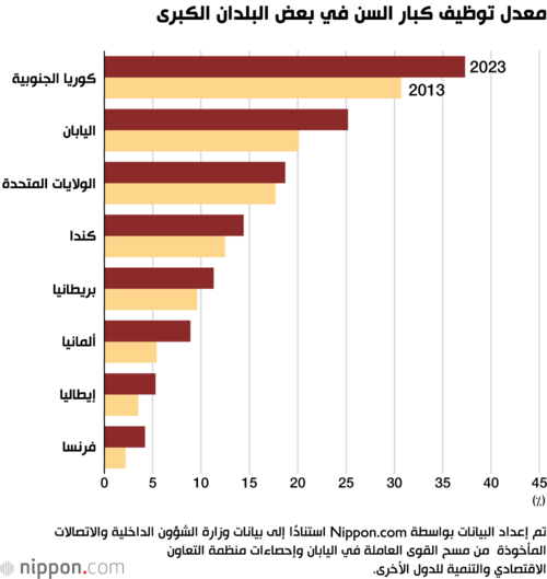 معدل توظيف كبار السن في بعض البلدان الكبرى