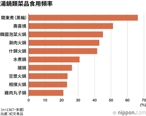湯鍋類菜品食用頻率
