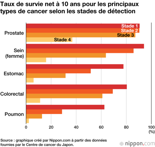 Taux de survie net à 10 ans pour les principaux types de cancer selon les stades de détection