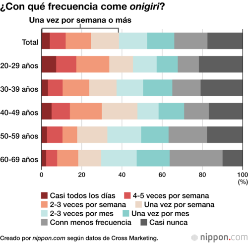 ¿Con qué frecuencia come onigiri?