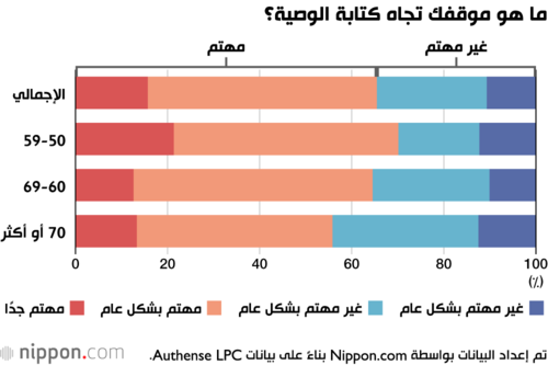 ما هو موقفك تجاه كتابة الوصية؟