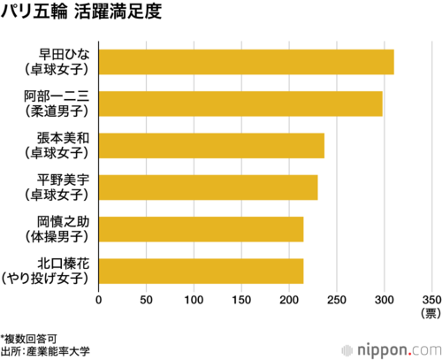 パリ五輪 活躍満足度