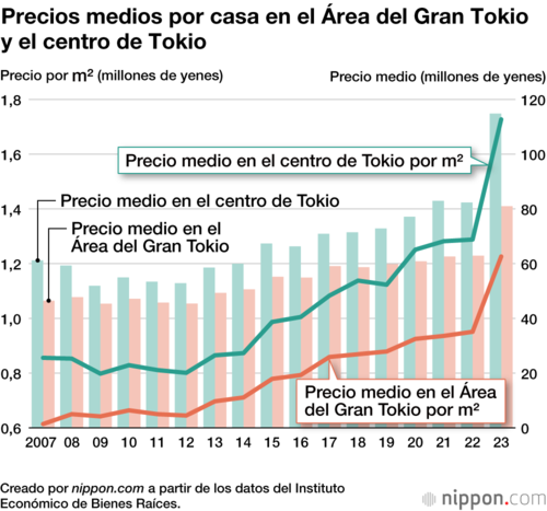 Precios medios por casa en el Área del Gran Tokio y el centro de Tokio
