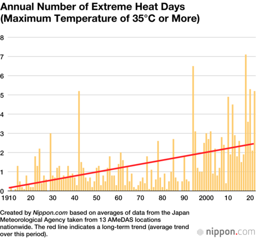 Annual Number of Extreme Heat Days (Maximum Temperature of 35°C or More)