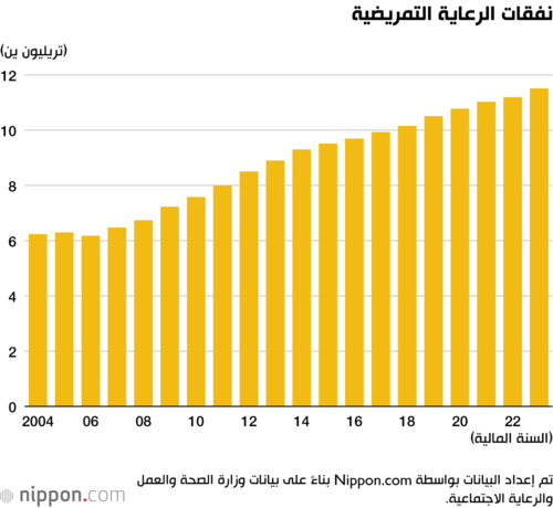 نفقات الرعاية التمريضية