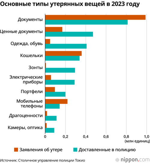 Основные типы утерянных вещей в 2023 году