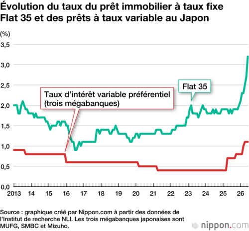 Évolution du taux du prêt immobilier à taux fixe Flat 35 et des prêts à taux variable au Japon