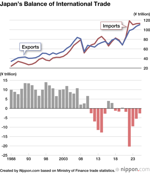 Japan’s Balance of International Trade