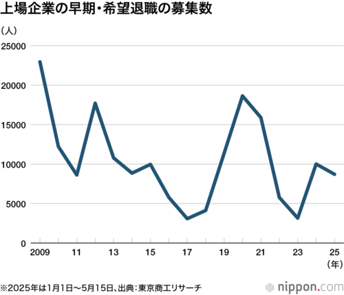 上場企業の早期・希望退職の募集数