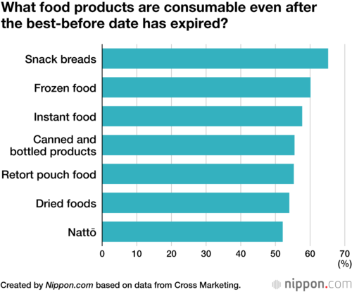 What food products are consumable even after the best-before date has expired?
