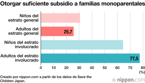 Otorgar suficiente subsidio a familias monoparentales